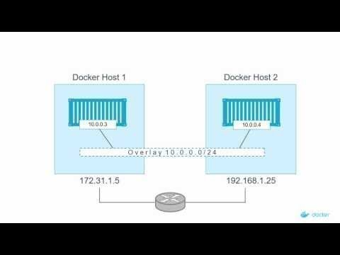 Understanding Overlay Networks In Cloud Deployments Tools, Software Program And Ides Weblog Understanding Overlay Networks In Cloud Deployments Tools, Software Program And Ides Weblog
